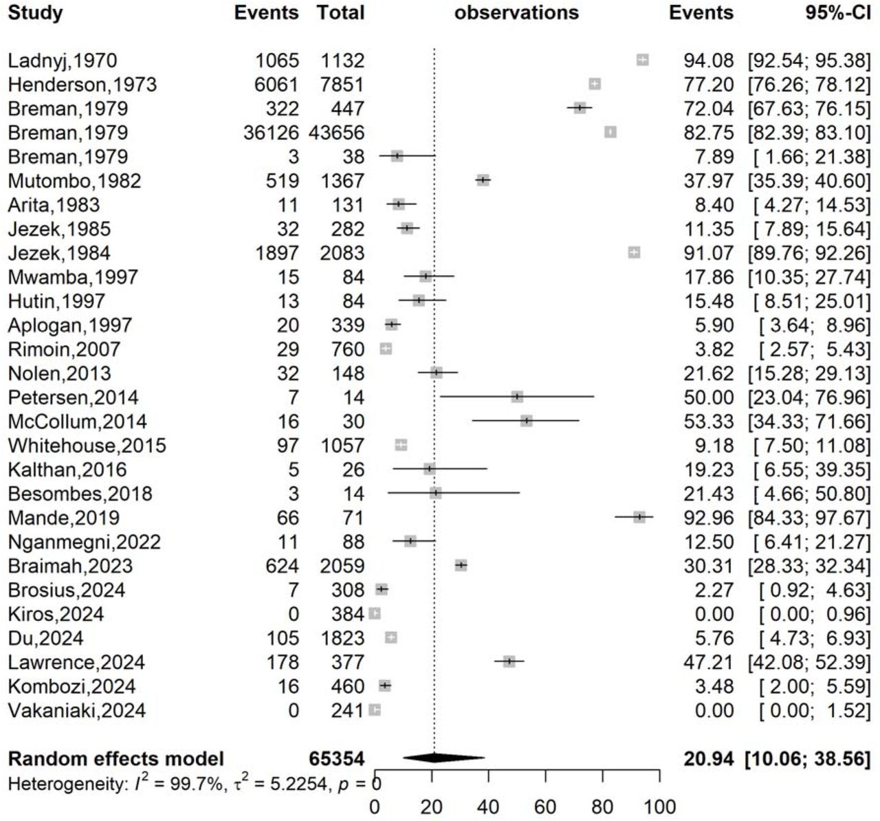Pooled mpox vaccination coverage estimates in Africa, 1970-2024