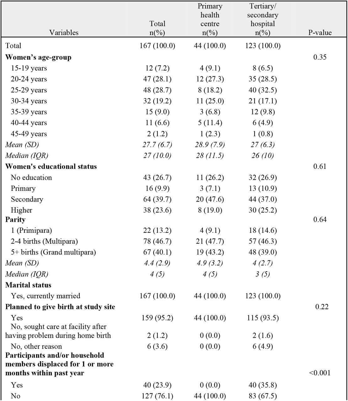 Background characteristics of women by facility type