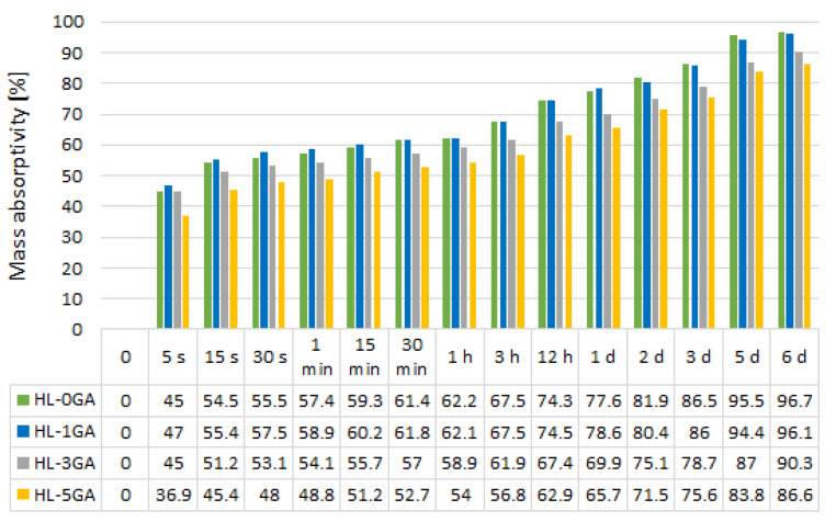 Average values of mass absorptivity of the tested composites.