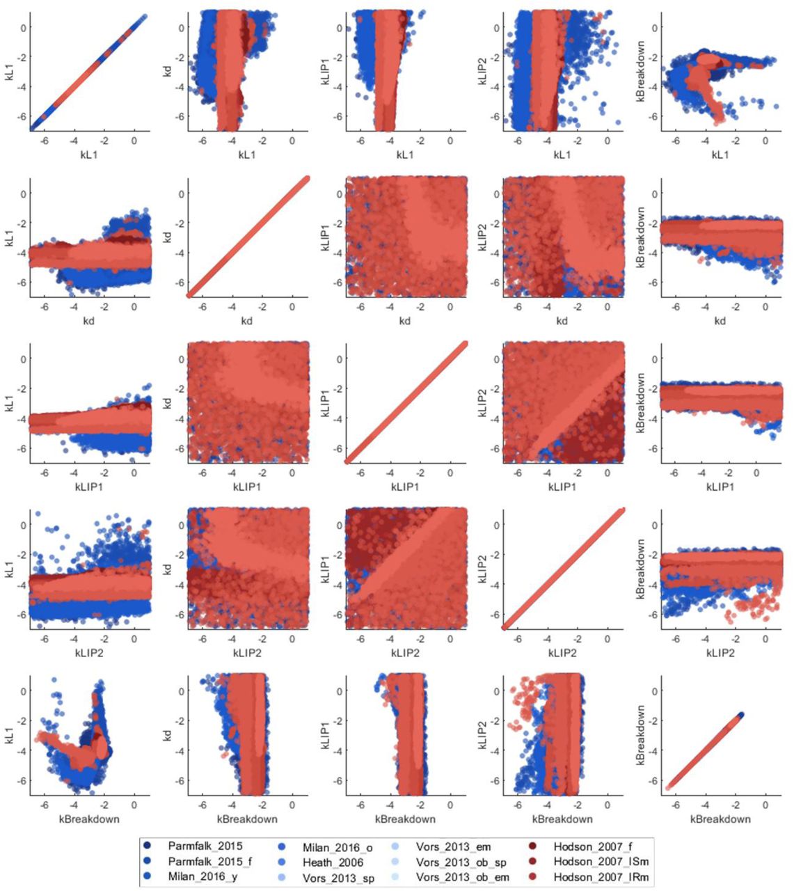 2D parameter profiles after sampling.This figure shows the relationships between all parameters during the individual agreement to data. The different colors represent the different studies (Table S1), with the blue colored dots being parameters estimated to single-meal studies, and red dots for studies with sequential meals.