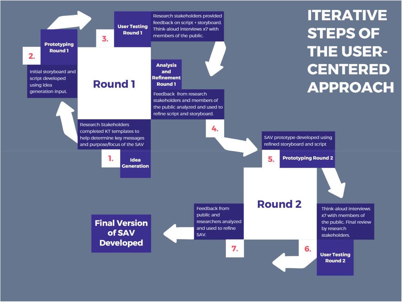 Iterative steps of the user-centred approachSAV: Spoken Animated Video, KT: Knowledge translation