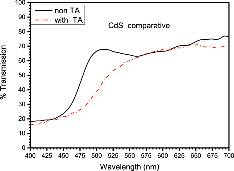 Comparative plots between transmissions of CdS TFs with and without thermal annealing.