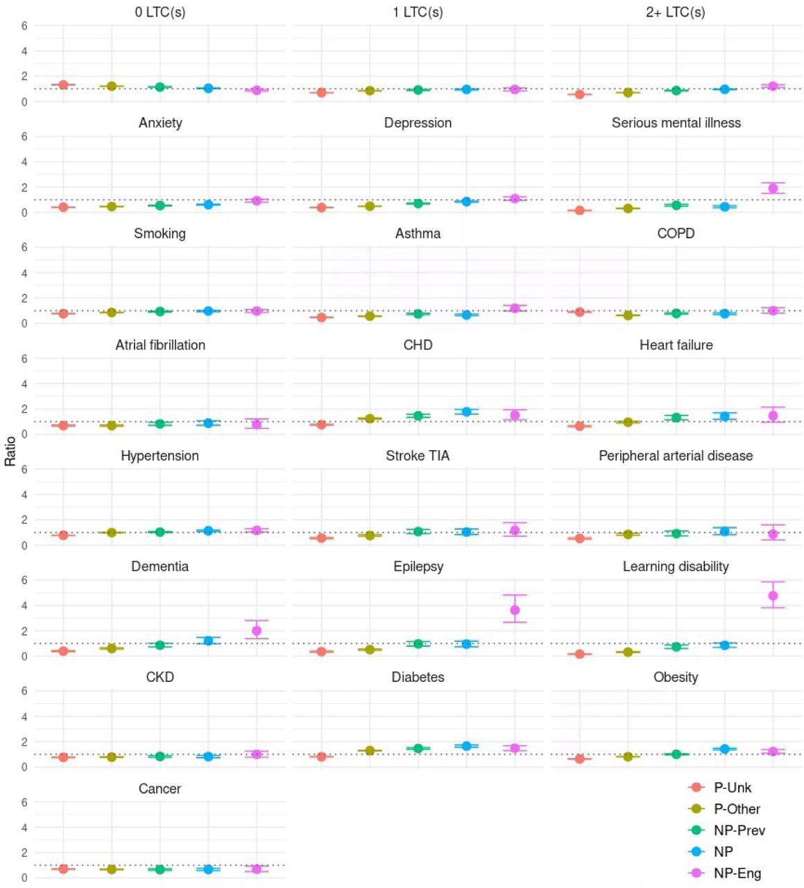 Age-and gender-standardised ratios for prevalence of LTCs by language proficiency P-Unk = Proficient in English, unknown first language; P-Other = Proficient in English, but English is not their first language; NP-Prev = Not proficient in English, captured previously in GP record; NP = Not proficient in English; NP-Eng = English as their first language plus a record indicative of poor English proficiency