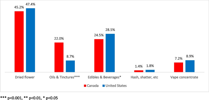 Popularity of cannabis formats in North America