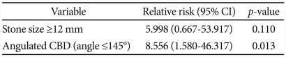 Multivariate Analysis of Risk Factors for Recurrent CBD Stones after EPLBD