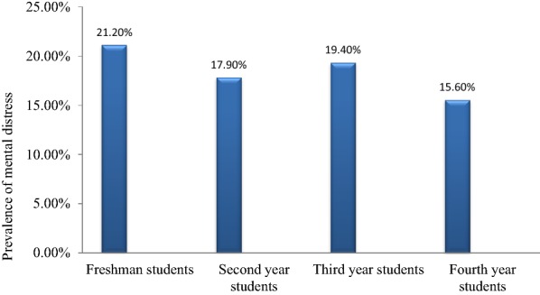 Prevalence of mental distress as the seniority level of students increases