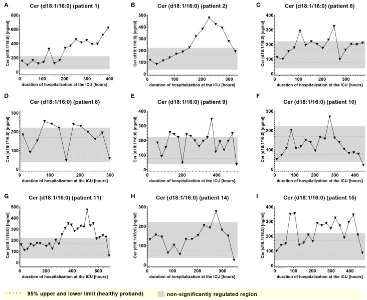 Plasma levels of Cer (d18:1/16:0) in nine hospitalized patients at the ICU analyzed at different times in different patients (A–I) using LC-MS/MS as described in material and methods. The normal range is visualized as dotted lines, and the range median ± 2-fold upper and lower limit NRL95%. as gray background. Graphs of the final data set were created Graphpad Prism (version 9.5.0).