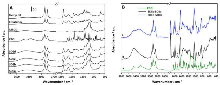 (A) ATR-FTIR spectra of single components of the emulgels and spray-dried powders (SDEa ÷ SDEd). (B) ATR-IR spectrum of CBG (a) and different spectra obtained after subtracting the SDEa spectrum from the SDEc spectrum (b) or the SDEb spectrum from the SDEd spectrum (c). The signal at 1518 cm−1 uniquely assigned to CBG is marked with an red asterisk (*).