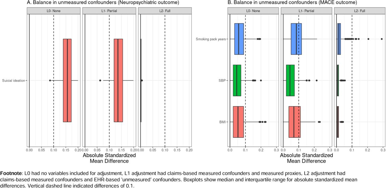 Balance in unmeasured confounders in 500 simulations with varying levels of confounding adjustment Footnote:L0 had no variables included for adjustment, L1 adjustment had claims-based measured confounders and measured proxies, L2 adjustment had claims-based measured confounders and EHR-based ‘unmeasured’ confounders. Boxplots show median and interquartile range for absolute standardized mean differences. Vertical dashed line indicated differences of 0.1.
