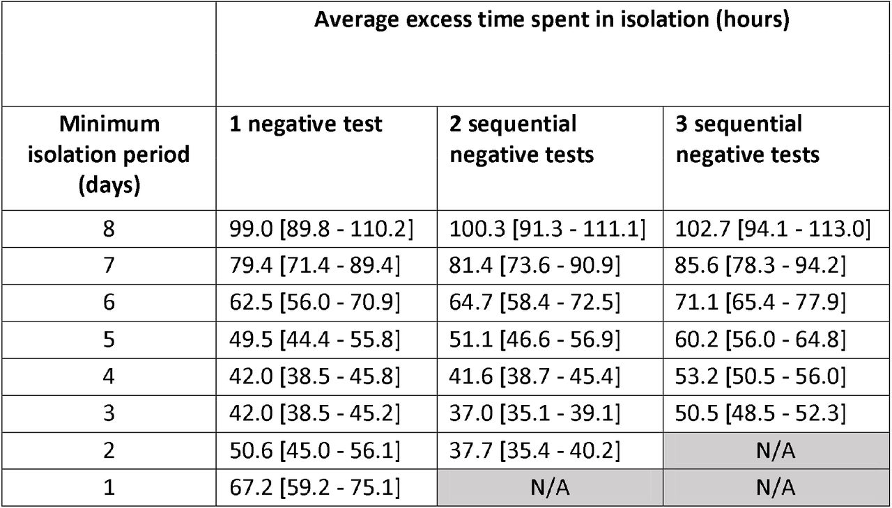 Excess time spent in isolation following while no longer infectious under each of the considered scenarios (with 95% C.I.). Note, “N/A” value due to individuals being ineligible for release on day 1 and days 1 and 2 where two and three negative tests are required, each 24 hours apart.