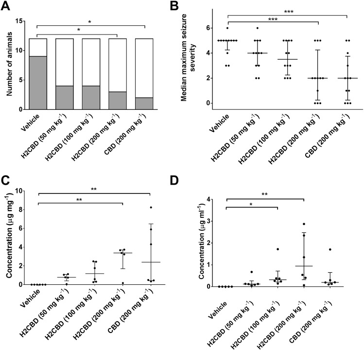 Effect of H2CBD upon acute, PTZ-induced primary generalised seizures in rat. Effects of vehicle, H2CBD (50, 100 200 mg kg−1), and CBD (200 mg kg−1) treatments upon (A) the proportion of animals exhibiting tonic-clonic seizures (gray shaded area) and (B) median (middle bars), interquartile range (upper and lower bars) and individual (•) maximum seizure severity, following PTZ administration. *P < 0.05; ***P < 0.001. Error bars in (B) show SEM. n = 12 animals per group in each case. (C) Brain and (D) blood concentrations of H2CBD (50, 100 200 mg kg−1) and CBD (200 mg kg−1) assessed via post-mortem samples obtained 90 minutes after cannabinoid administration. n ≥ 5 animals per group. Plots show median (middle bars), interquartile range (upper and lower bars) and individual animal (•) results. *P < 0.05; **P < 0.01.