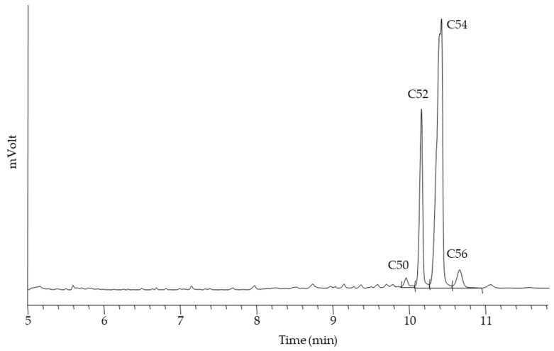 GC profile of triacylglycerols in HSO. The peak labels correspond to the total number of carbon atoms of the FAs esterified in the molecule, excluding glycerol.