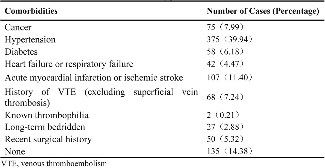 Prevalence of comorbidities among patients with VTE