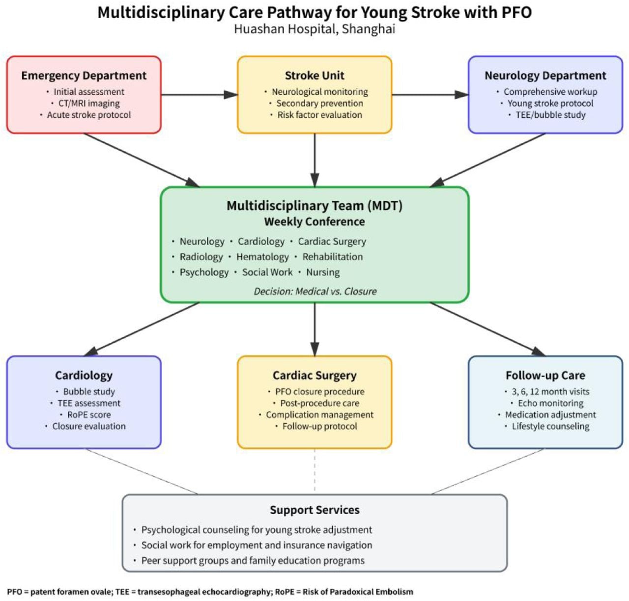 Multidisciplinary Care Pathway for Young Adults with Patent Foramen Oval e-Related StrokeFlowchart depicting the integrated care pathway at Huashan Hospital, Shanghai. Patients progress from Emergency Department through Stroke Unit to Neurology Department for comprehensive evaluation including transesophageal echocardiography (TEE) and bubble study. Weekly multidisciplinary team conferences involving specialists from 9 disciplines determine treatment decisions (medical management vs. PFO closure). Based on team recommendations, patients receive specialized care through Cardiology (evaluation and medical management), Cardiac Surgery (PFO closure), or structured Follow-up Care (3, 6, and 12-month visits). Support services address psychosocial needs thro ugh counseling, social work assistance, and peer support programs. PFO = patent fora men ovale; RoPE = Risk of Paradoxical Embolism; TEE = transesophageal echocardio graphy.