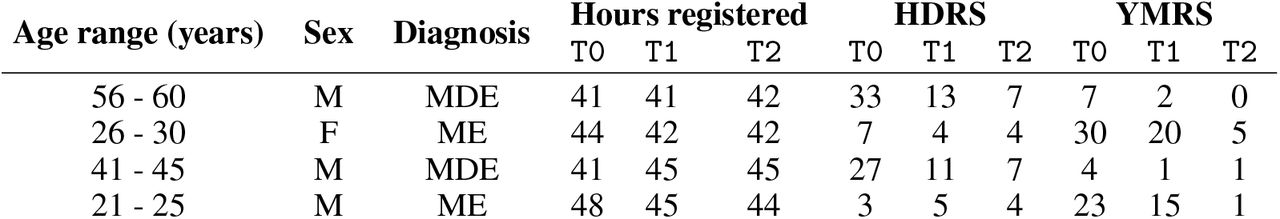 Overview of the study sample. The recording segments extracted from the subjects in the last 2 rows (group 2) were used for testing only. The recording duration shown is rounded to the closest hour. HDRS: Hamilton Depression Rating Scale total score; MDE: Major Depressive Episode; ME: Manic Episode; YMRS: Young Mania Rating Scale total score; T0 (acute phase, at beginning of hospital admission), T1 (clinically observable treatment response, mid-admission) and T2 (remission of the episode, last days of admission).
