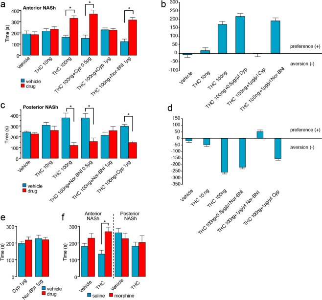 Effects of intra-NASh THC and selective MOR antagonists on place conditioning behaviors. (a) Anterior NASh (+2.5 mm from bregma) microinfusions of THC dose dependently increases preference for the drug paired side. Co-administration of cyprodime, but not Nor-BNI, dose-dependently blocks this effect. (b) Difference scores of the data presented in (a) showing the effect of THC in the anterior NASh. (c) In contrast, posterior NASh (+1.5 mm from bregma) THC dose dependently produces a conditioned place aversion. Co-administration of Nor-BNI, but not cyprodime, dose-dependently blocks this effect. (d) Difference scores of the data presented in (c) showing the effect of THC in the posterior NASh. (e) Infusions of the effective doses of cyprodime (1 μg) or Nor-BNI (1 μg) vs. VEH produce neither reward nor aversion effects in the CPP paradigm. (f) THC in the anterior (but not posterior) NASh (100 ng) selectively potentiates the rewarding effects of a sub-reward threshold CPP conditioning dose of morphine.