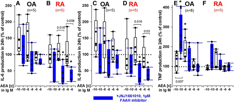 Influence of anandamide (AEA) with or without fatty acid amide hydrolase (FAAH) inhibition. Effects are described on IL-6 (a, b), IL-8 (c, d) and TNF (e, f) production in RA mixed synovial cell cultures. Cytokine production was determined under normoxic (20 % O2) conditions. *p <0.01 vs. control (100 %). Mann-Whitney U test was used for comparisons between groups; paired t test was used for comparisons vs. control. All data are given as box and vertical dot blots. The boundary of the box closest to zero indicates the 25th percentile, the line within each box indicates the median and the upper boundary of the box the 75th percentile. Error bars below and above the box indicate the 10th and 90th percentiles. Blue color represents treatment with the FAAH inhibitor JNJ1661010 (1 μM). IL-6 interleukin-6, IL-8 interleukin-8, RA rheumatoid arthritis, TNF tumor necrosis factor