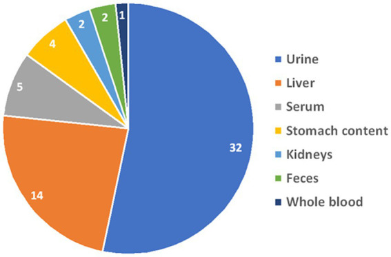 Distribution of the specimens that were evaluated for drugs of abuse at the Toxicology Section of the California Animal Health & Food Safety Laboratory—University of California—Davis (CAHFS) between January 1, 2013 and September 18, 2023.