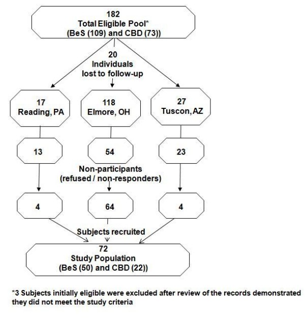 Cohort Recruitment Schema.