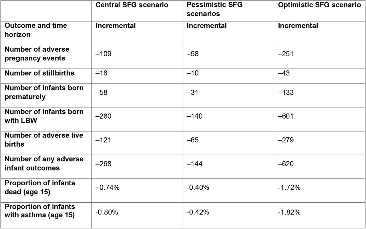 Base case findings for secondary incremental outcomes for maternal lifetime, infant childhood up to age 15, and combined mother and infant, across three scenarios