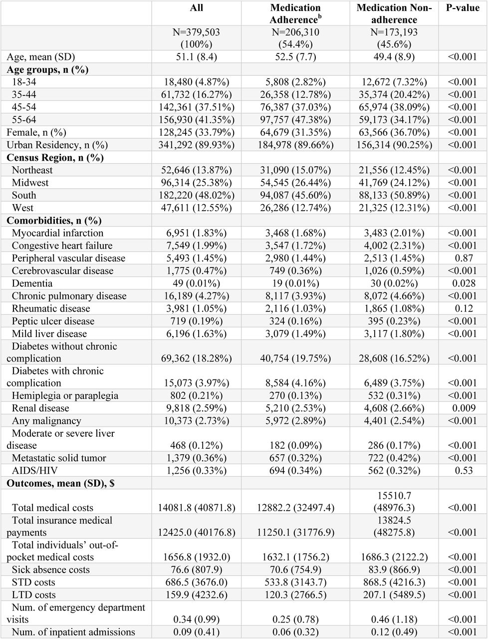 Summary statistics of individuals with hypertension by medication adherence status, MarketScan® Commercial Insurance, 2019a
