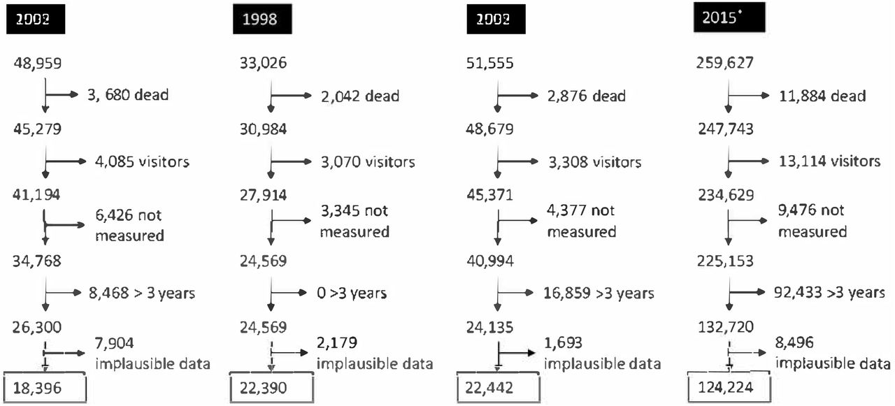 Flowchart demonstrating exclusions and final analytic sample from the National Family Health Surveys in India included in this study* 2015 survey sample size was increased to derive estimates at the district levelsCharacteristics of the cohort did not markedly change intra- and inter-surveys based on the different exclusion criteria (results not shown)