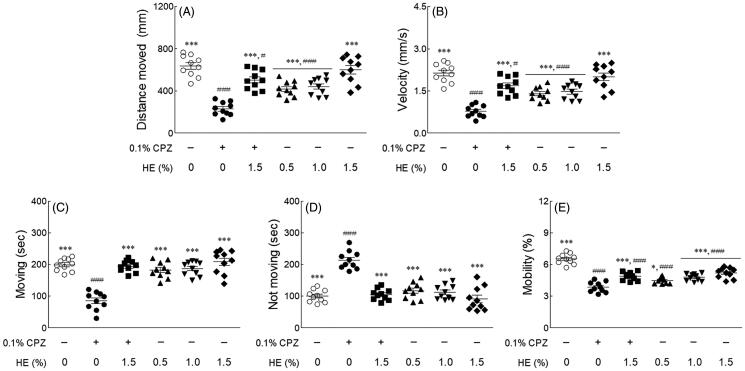 Effects of hemp seed ethanol extract (HE) on locomotor ability in CPZ-induced Drosophila melanogaster depression model. (A) Distance moved, (B) velocity, (C) moving, (D) not moving, and (E) mobility of normal group, control group and treatment groups using the open field test. After 7 days of HE and/or chlorpromazine administration, the locomotor activities during the 5 min observation period in the video tracking were analyzed using EthoVision-XT system. Data are expressed as mean ± standard error of the mean (SEM) for each group. Different symbols indicate significant differences at #p < 0.05, and ###p < 0.001 vs. normal group, and *p < 0.05, and ***p < 0.001 vs. control group. CPZ: chlorpromazine.