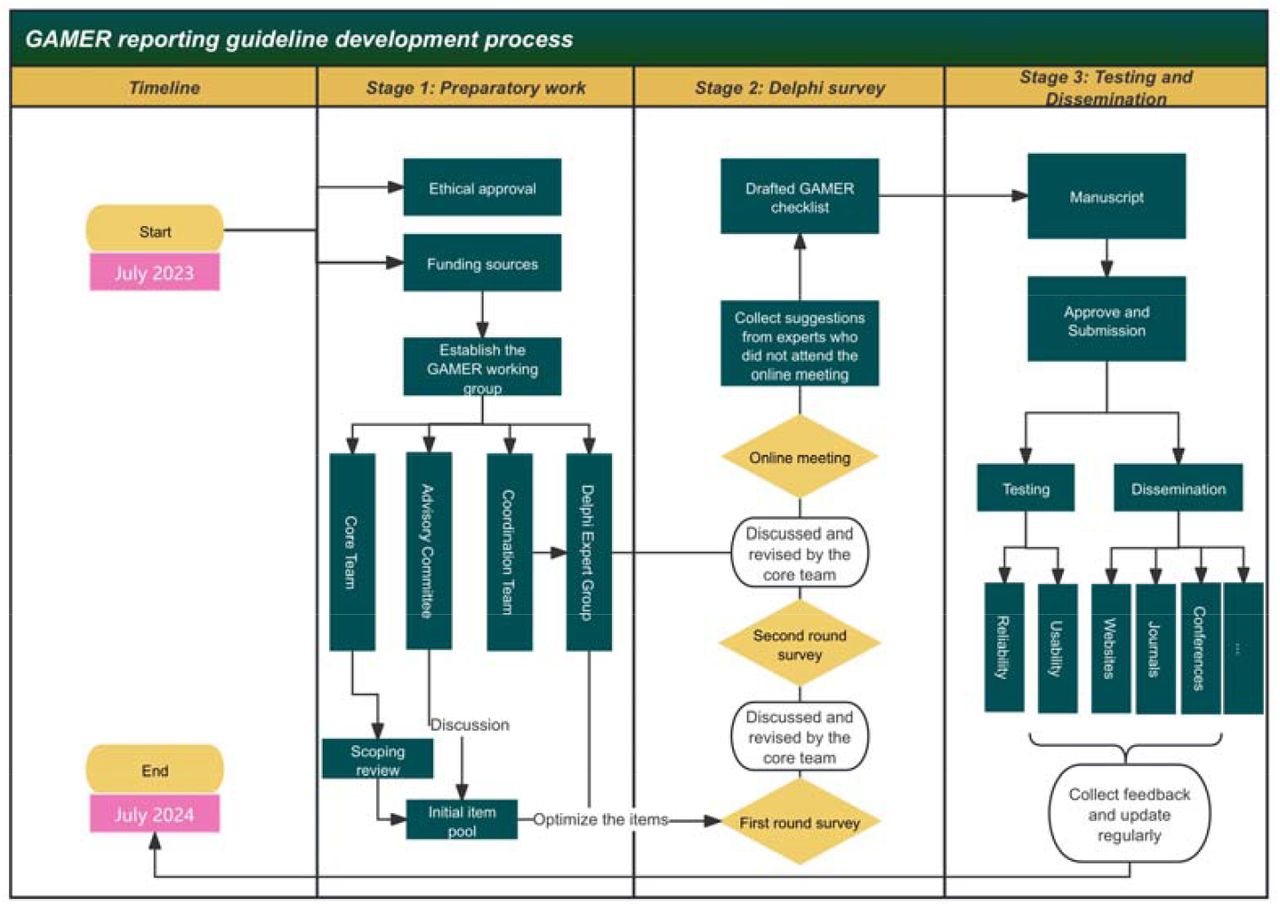 The three stages of development of the GAMER reporting guideline