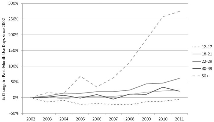 Past-month use-days among older adults (50 and over) increased dramatically over this 10-year time period while use-days among youth (12–17) remained fairly stable. Note: because NSDUH did not collect data about blunts in 2002 and 2003, use-days may be underestimated for these years.