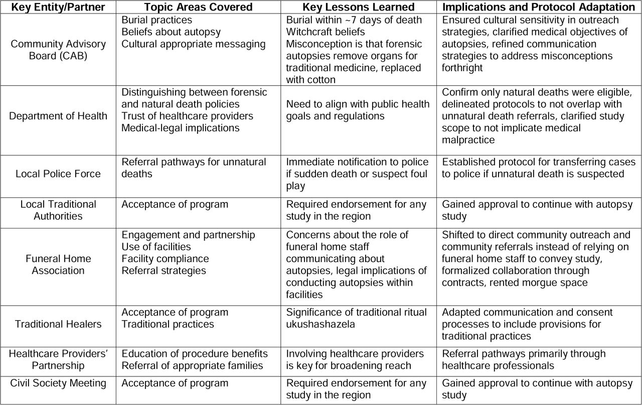Partner Engagement and Protocol Adaptations in Community-Based Pathologic Autopsy Program