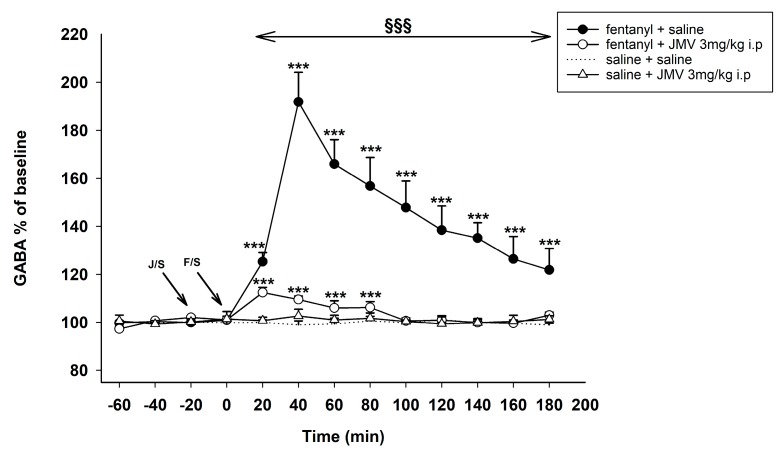 Effects of GHS-R1A antagonist JMV2959 3 mg/kg i.p. on the fentanyl-induced accumbens γ-aminobutyric (GABA) concentration. JMV2959 was administered following three 20 min baselines and 20 min before fentanyl/saline (means ± SEM). The effects are illustrated as follows: saline + fentanyl (filled circle), 3 mg/kg JMV2959 + fentanyl (open circle), 3 mg/kg JMV2959 + saline (open triangle), saline + saline (dotting). Differences to saline + saline group are expressed as *** p < 0.001. Differences between fentanyl + saline and 3 mg/kg JMV2959 + fentanyl effects are expressed as §§§ p < 0.001. The horizontal arrow shows intervals with appropriate significant changes (§§§); the oblique arrows show the time of administration of J/S= JMV2959/saline and F/S = fentanyl/saline.