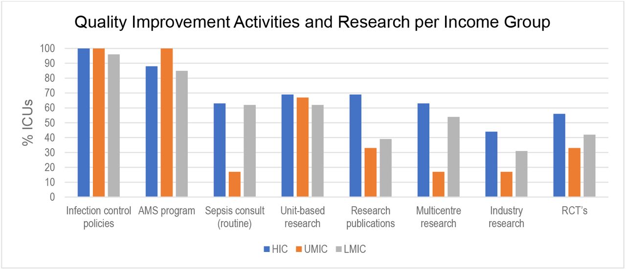 Quality improvement and research according to country income group