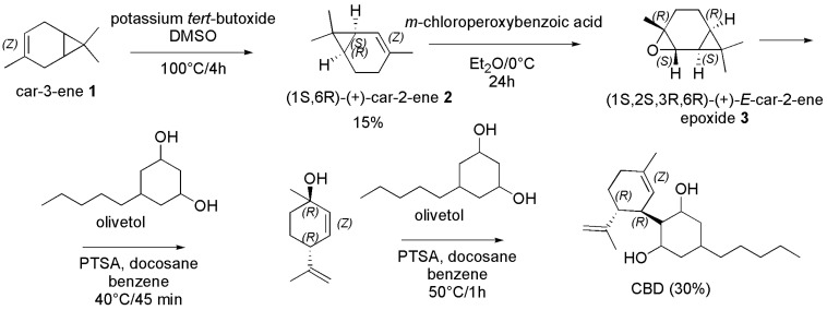 Synthesis of (−)-CBD [120].