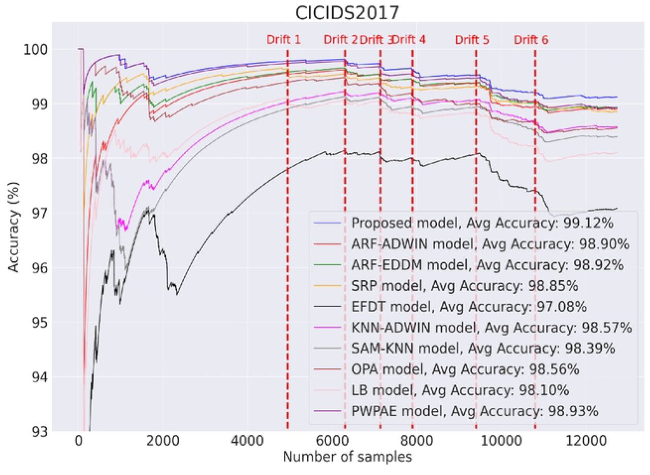 Proposed framework on CICIDS2017 dataset.