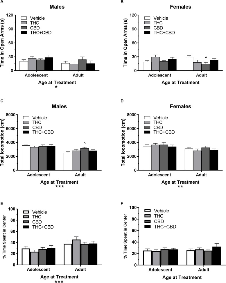 Depicts the effects of repeated cannabinoid treatment in pair-housed adolescent and adult mice on time in the open arms of the EPM (males, A; females B), total locomotion in the open field (males, C; females, D), and percent of time spent in the center of the open field (males, E; females, F). Asterisks indicate a significant main effect at ∗p < 0.05, ∗∗p < 0.01, and ∗∗∗p < 0.001. Carrot (∧) indicate significantly different from respective control at p < 0.05, n’s = 9–10.