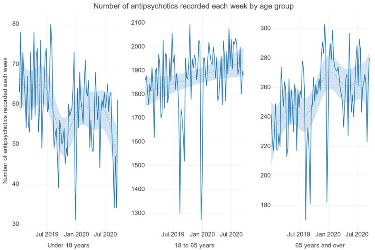 Number of antipsychotics recorded each week by age groupNote: The y-axes presented here do not all start at zero and are not standardised between charts.