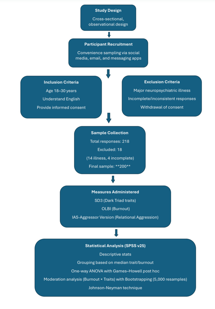 Study design and methodology overviewSD3, Short Dark Triad; OLBI, Oldenburg Burnout Inventory; IAS, Indirect Aggression Scale; ANOVA, analysis of variance