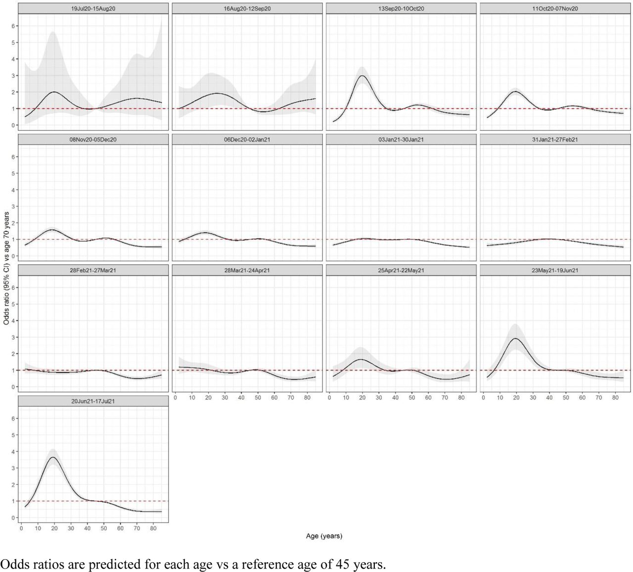 Adjusted effect of age (years) on positivity using 28-day periods.