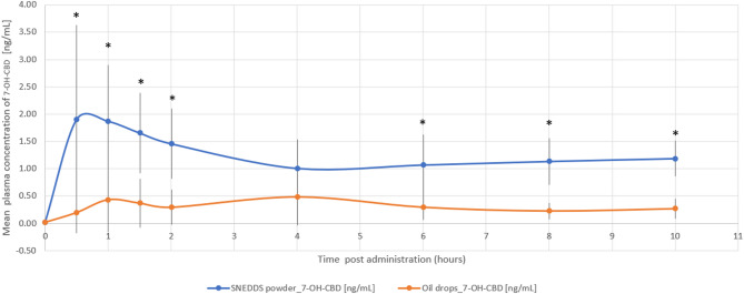 Mean plasma concentration of 7-OH-CBD over time following cannabis administration via THC/CBD-SE Powder (blue) and oil drops (orange) (N = 14). Vertical bars represent the standard deviation. *p < 0.05
