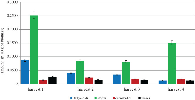 Compositional change (g/100 g of biomass) of major classes of compounds found in the stems with time.