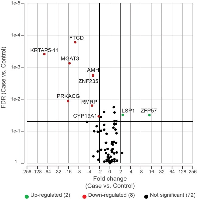 Volcano plot of targeted RNASeq of cases versus controls. Target RNAseq was conducted on 24 samples (14 cases and 10 controls) using a custom designed ampliseq target panel. Differential expression was conducted using DESeq2. Genes were considered differentially expressed with a fold change (FC) 2 < FC < −2.
