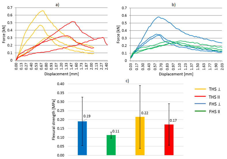 Results of flexural strength test, (a) THS composites, (b) FHS composites, (c) values of flexural strength (THS and FHS composites).