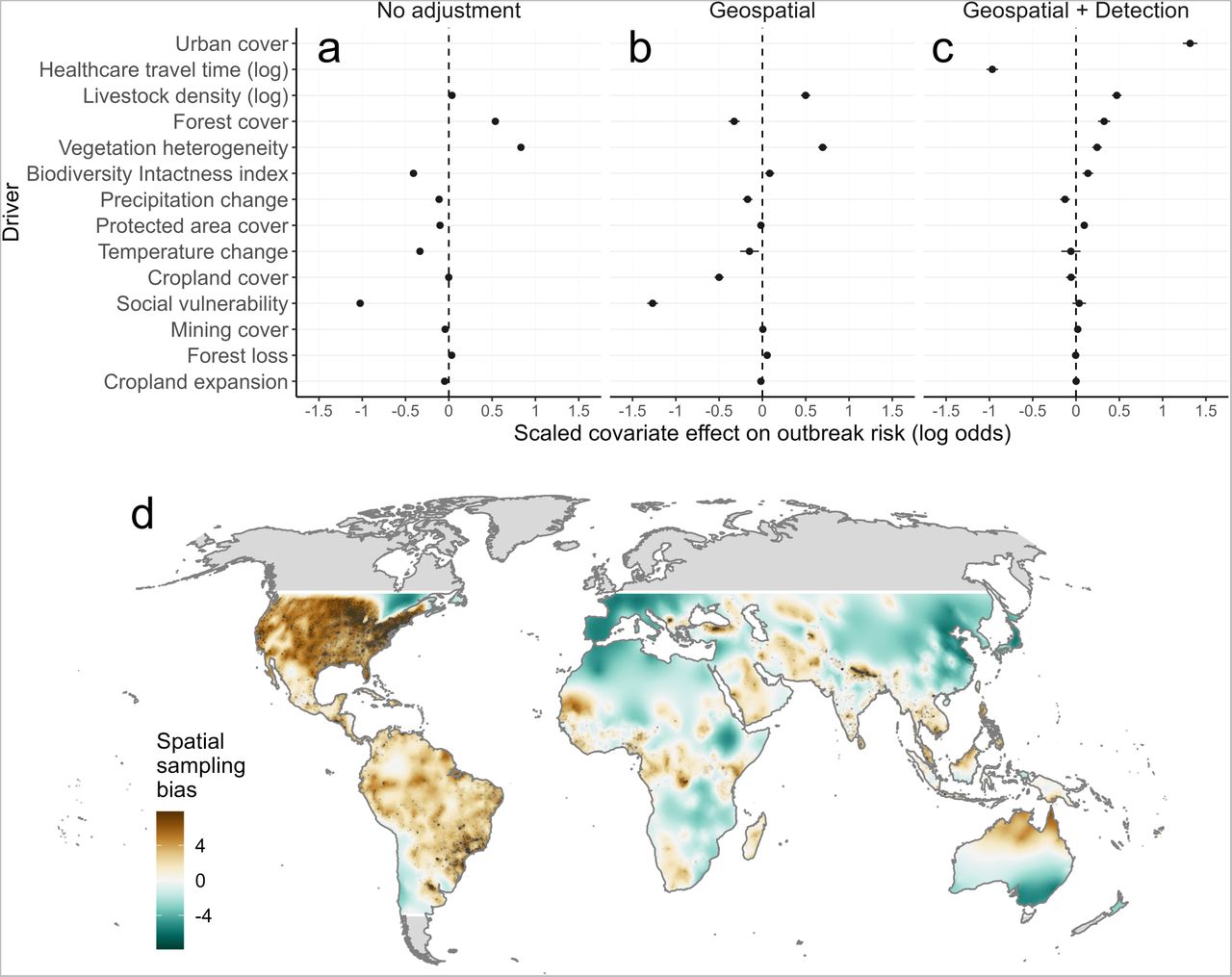 Geographical reporting and detection biases confound inference of global emerging infectious disease drivers.Points and error segments (A) show linear fixed effects of scaled covariates (posterior marginal mean and 95% credible interval) from Bayesian logistic regression models fitted to the full global dataset of contemporary outbreak events (i.e. pooling data across all diseases; n = 49,239 with 50,000 background points, between 1985-2022). Slope estimates denote the effect of each scaled covariate on spatial outbreak risk. Panels denote model specification: including either only socio-environmental fixed effects (no adjustment; A), adding a continuous geospatial random effect (geospatial; B), or adding a geospatial effect and local detection process covariates (geospatial + detection; C). The geospatial random effect (Gauss-Markov random field; D) reflects residual (unexplained) spatial variation in observed outbreak events, largely due to macro-scale sampling processes such as biases in awareness and reporting. Map color scale denotes contribution to the observed pattern of outbreak events (log-odds scale) with outbreak events overlaid as translucent points. The geospatial effect was only inferred within the latitudinal range of available data; areas outside these bounds are shaded in gray. Inferred effects were very similar for models fitted to subsets of diseases with different transmission characteristics (either zoonotic or vector-borne; Extended Data Figure 3).