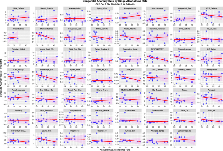 Congenital Anomaly Rate by Cannabis Use Rate – Ordered by Slopes of Least Squares Regression Lines