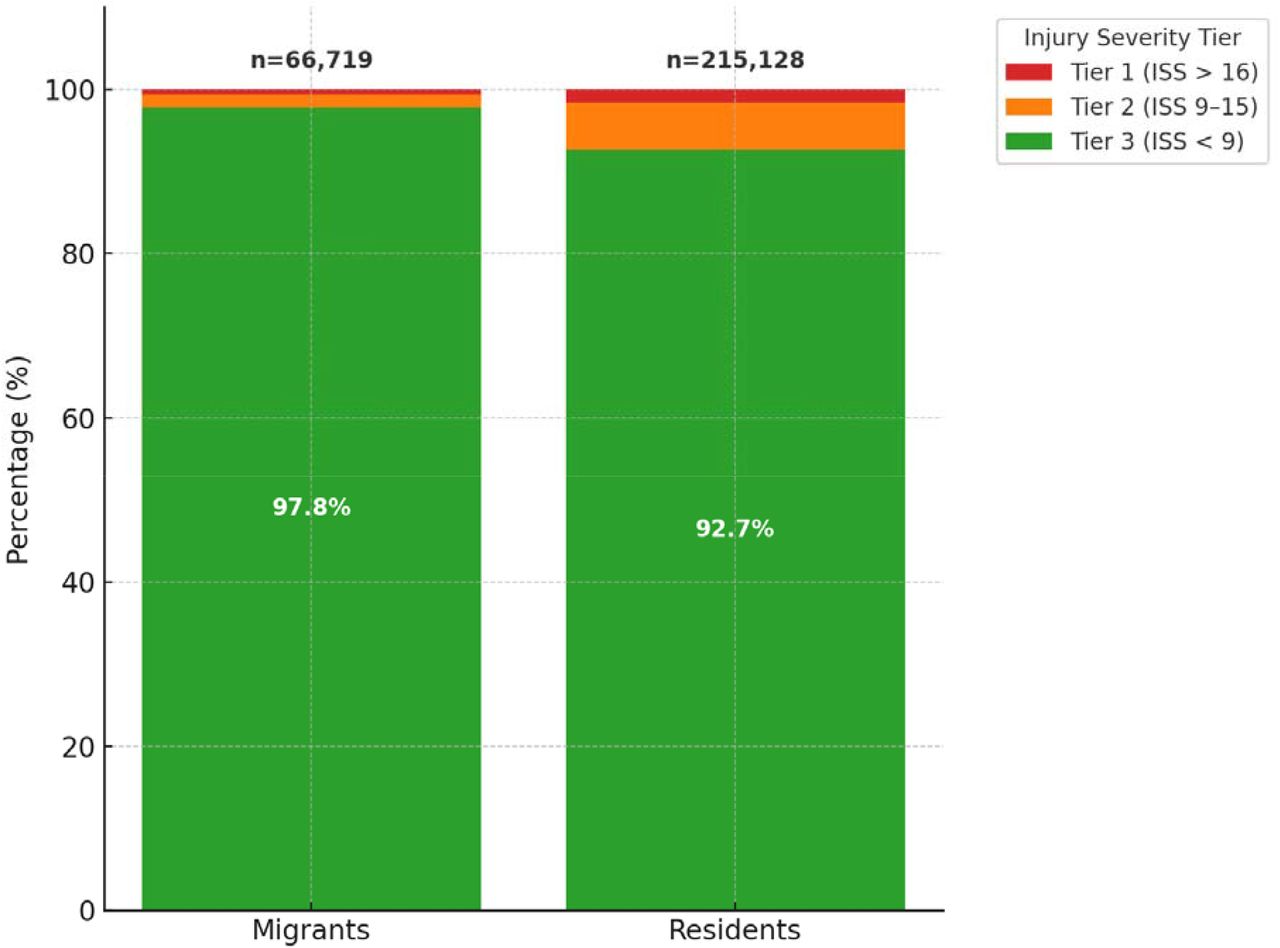 Proportions of significant injuries (Tiers 1 and 2) in migrants and residents.