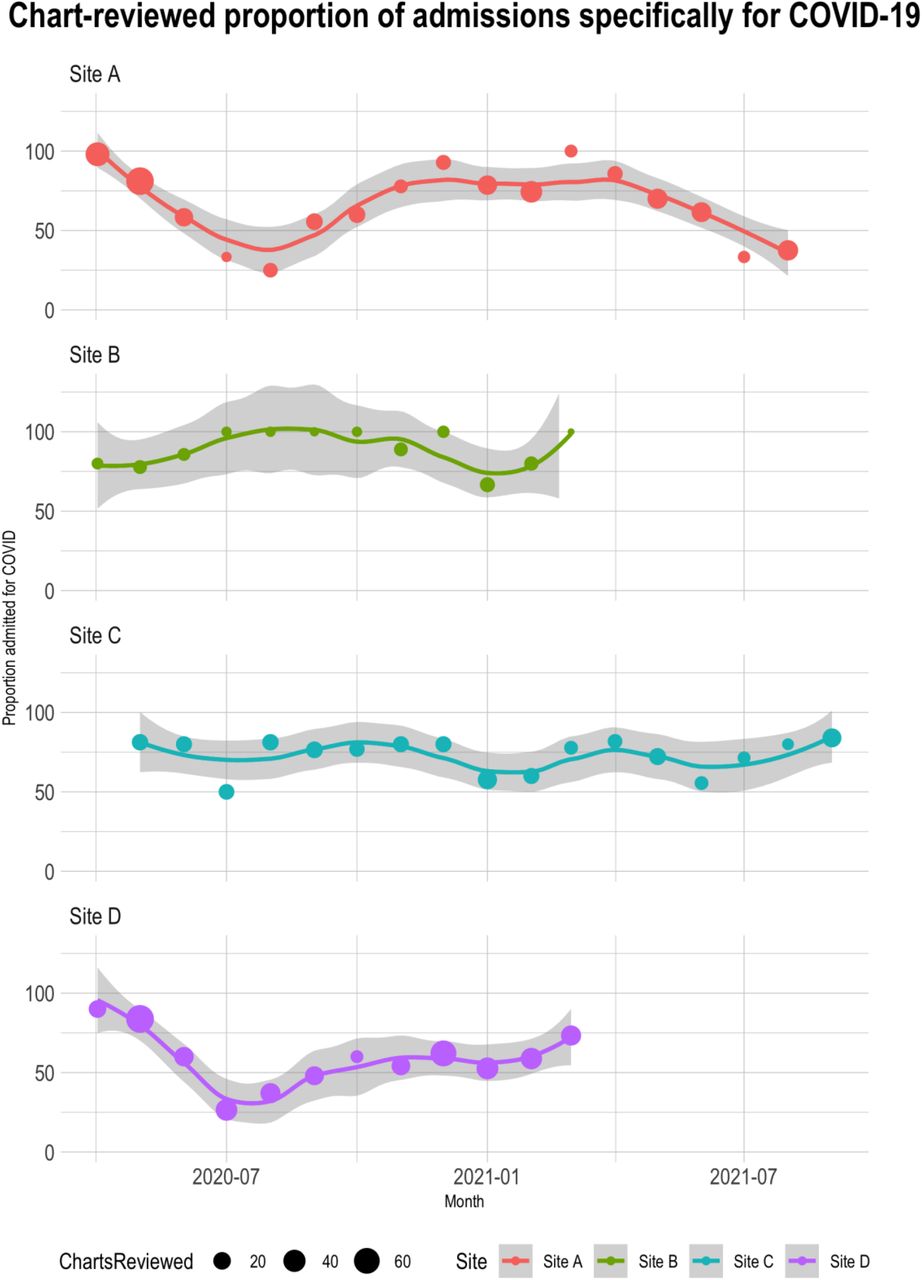 Chart-reviewed proportion of admissions specifically for COVID-19. The proportion of hospitalizations specifically for COVID-19 among all chart reviews by month at each site. Bubble size shows the relative number of patient chart reviews performed that month. The trendline was weighted by bubble size and was performed using loess regression. Note that the y-axis and confidence interval limits extend above 100%.