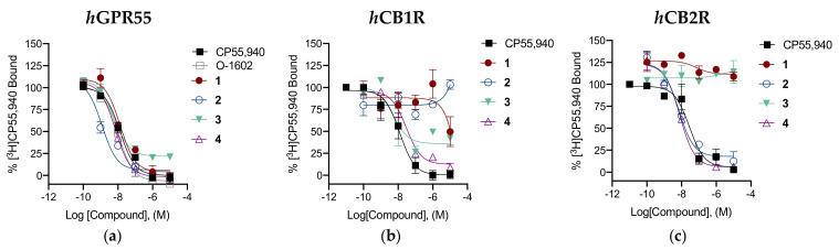 In vitro characterization of [3H]CP55,940 binding in the presence of compounds 1–4 at hGPR55 (a), hCB1R (b) or hCB2R (c). Data are expressed as % change from 1 nM [3H]CP55,940 binding and are means ± SEM (n = 3–4). All data were fit to a 3-parameter non-linear regression in GraphPad (v. 9.0). Analyses are presented in Table 1.