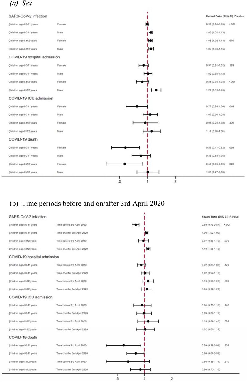 Comorbidity adjusted hazard ratios (HRs) and 95% confidence intervals (CI) for each COVID-19 outcome, compared to having no children in the household by (a) sex, (b) time periods before and after 3rd April 2020 and (c) shielding status among those 65 years and under.