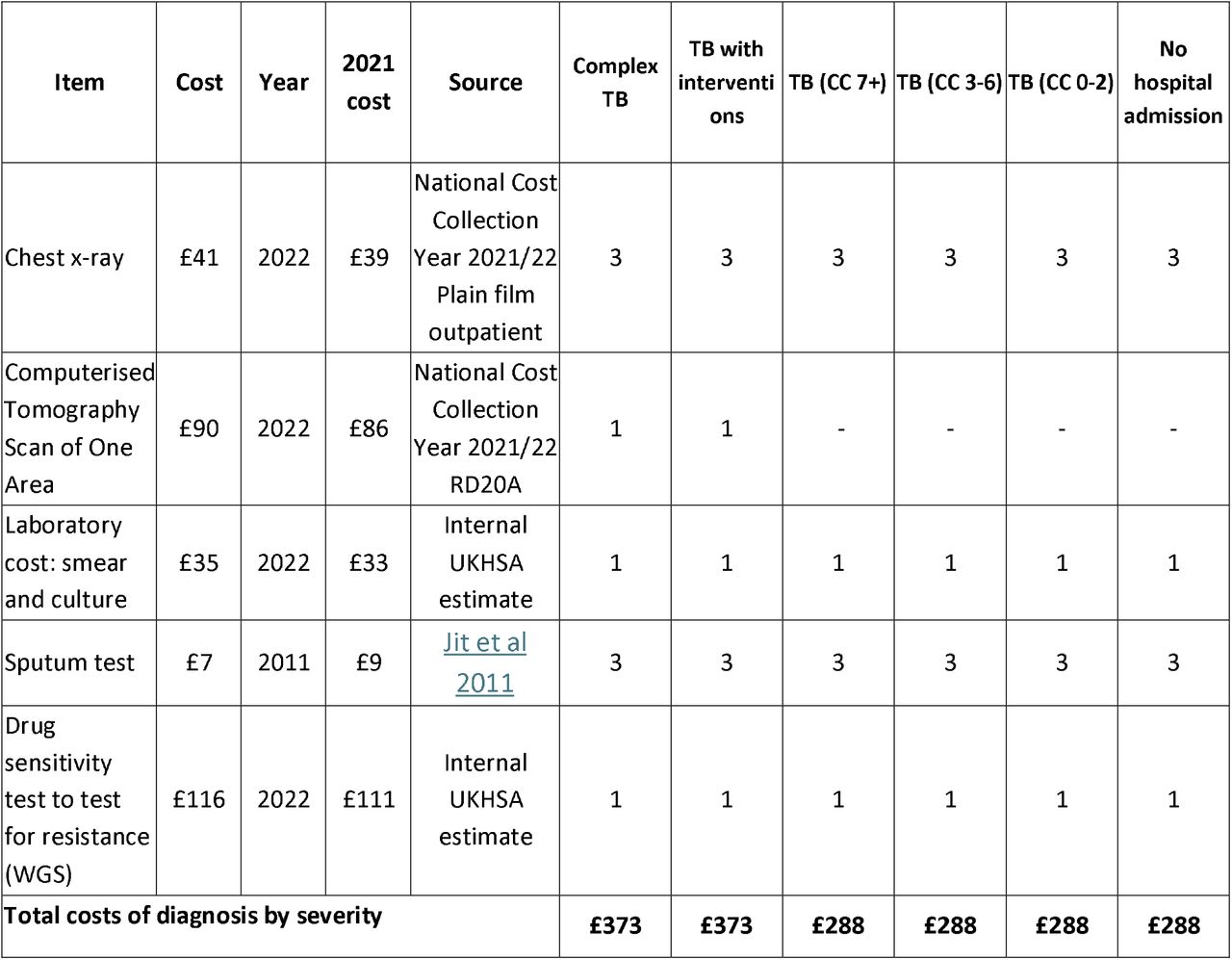 Tuberculosis diagnostic costs