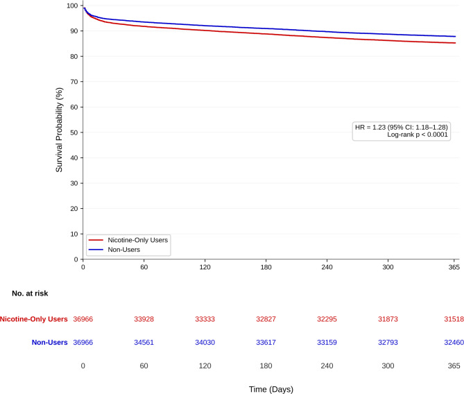 Nicotine-Only Users Versus Matched Non-Users: 1-Year Reoperation-Free Survival Curve: Kaplan–Meier curve for 1-year reoperation-free survival among nicotine-only users compared with matched non-users. The figure includes the number at risk over time, hazard ratio with 95% confidence interval, and log-rank p-value.